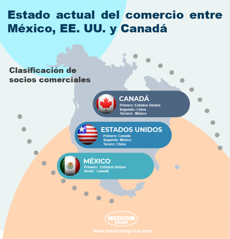 Infograf A Estado Actual Del Comercio Entre M Xico Ee Uu Y Canad