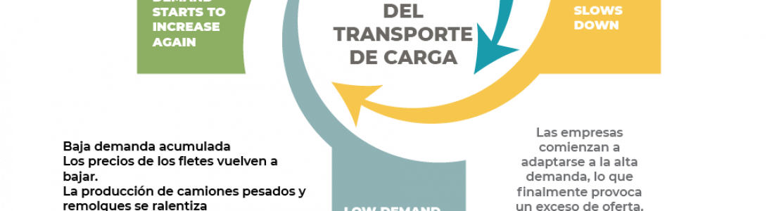 Ciclo Economico Del Transporte Terrestre De Carga Mexicom Logistics