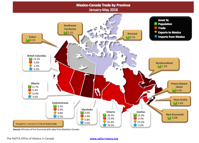 Mexico-Canada Trade Stats 2018