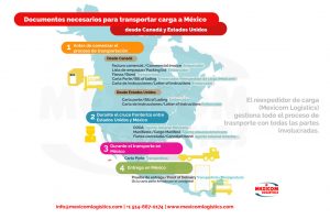 Documentos necesarios para el transporte terrestre de carga de Canada y Estados Unidos a Mexico