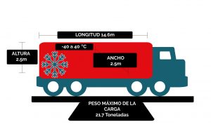 Transporte de carga refrigerada a México