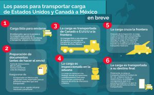 Transporte terrestre de carga de Canada y Estados Unidos a Mexico en breve Mexicom Logistics