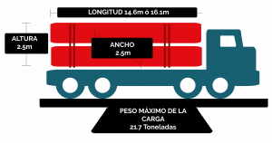 Transporte terrestre de carga en plataformas, entre Mexico, Estados Unidos y Canada