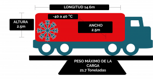 Transporte terrestre de carga refrigerado entre Mexico, Estados Unidos y Canada