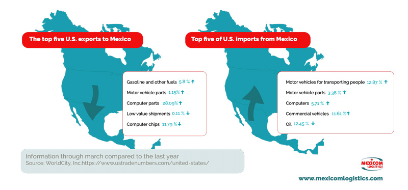 Imports and Exports between Mexico and the USA - Mexicom Logistics with information from World City info 