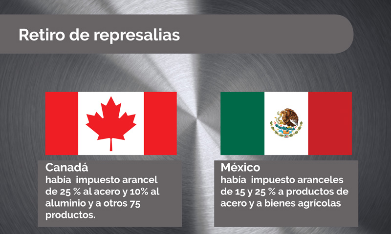 Represalias Mexico y Canada T-MEC aluminio tarifas