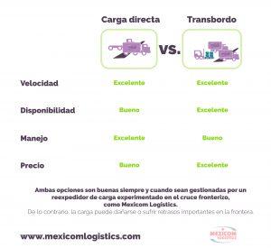 Cuadro comparativo entre transbordo y carga directa