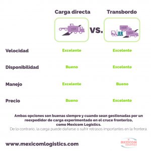 Cuadro comparativo entre transbordo y carga directa