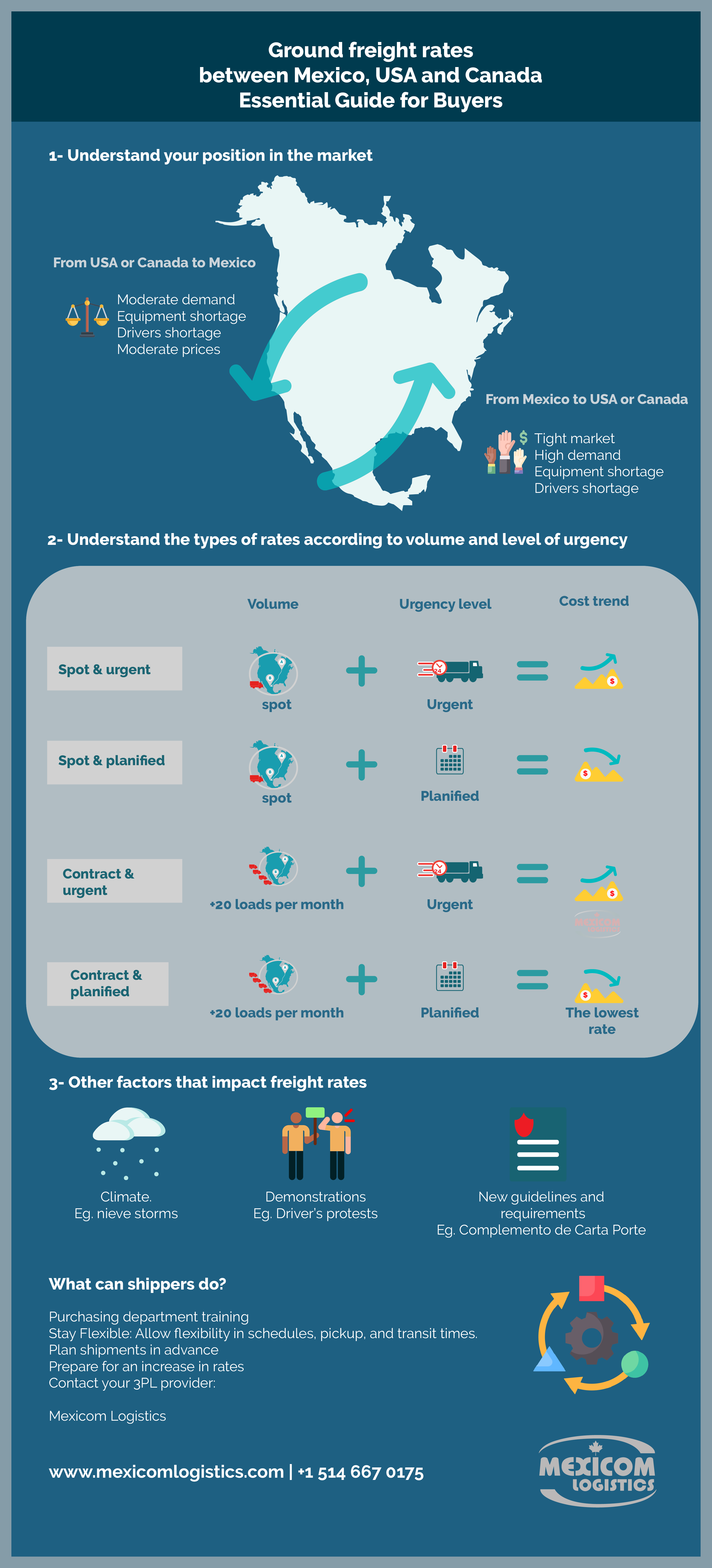 Infographic explaining freight rates. A buyers guide  to ship between Mexico, the US and Canada