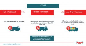 costs differences for parcial ftl and ltl shipments