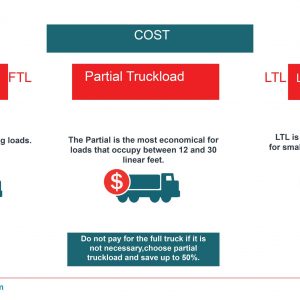 costs differences for parcial ftl and ltl shipments