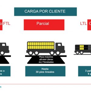 diferencias de la carga parcial, de  camion completo y consolidada