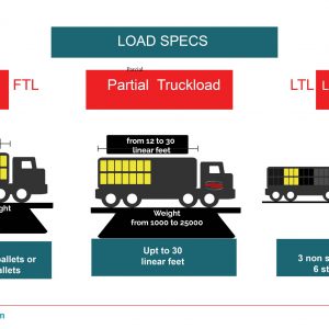 load specifications-for-parcial-ftl-and-ltl-shipments-