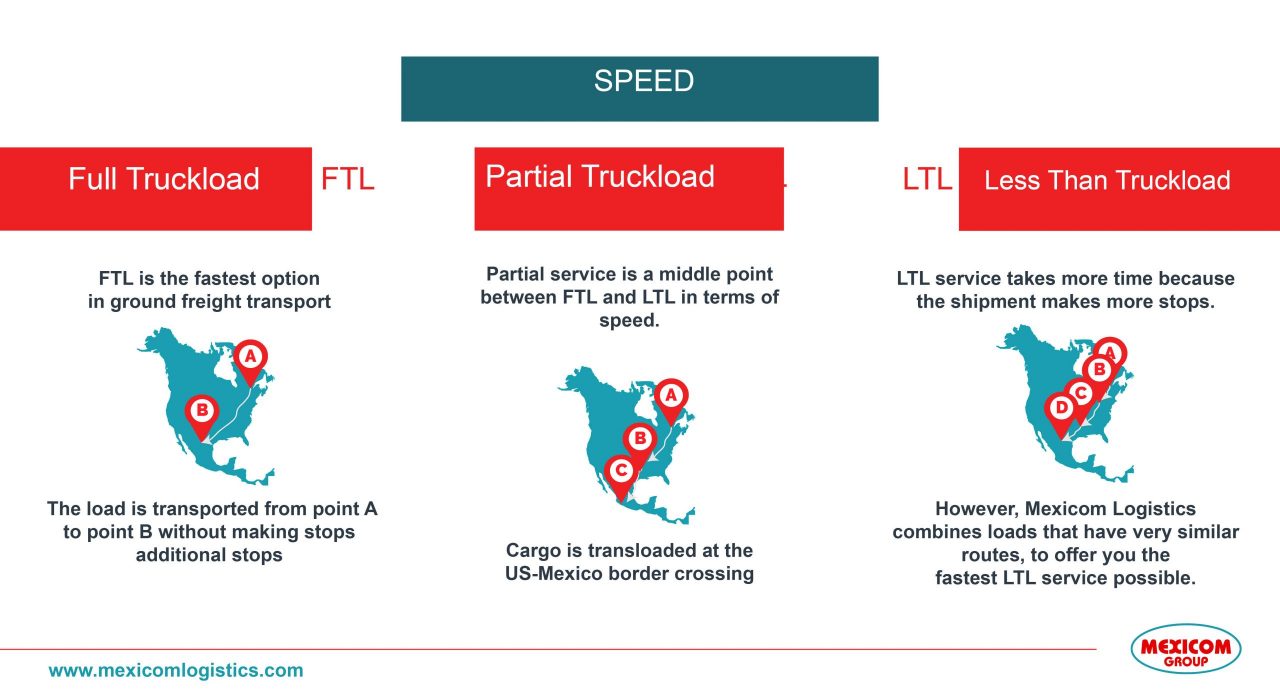 transit times differences for parcial ftl and ltl shipments 