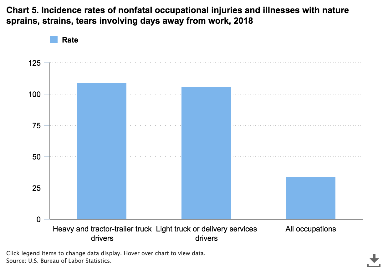 highest incidence rate of nonfatal occupational injuries and illnesses involving days away from work for heavy and tractor-trailer truck drivers