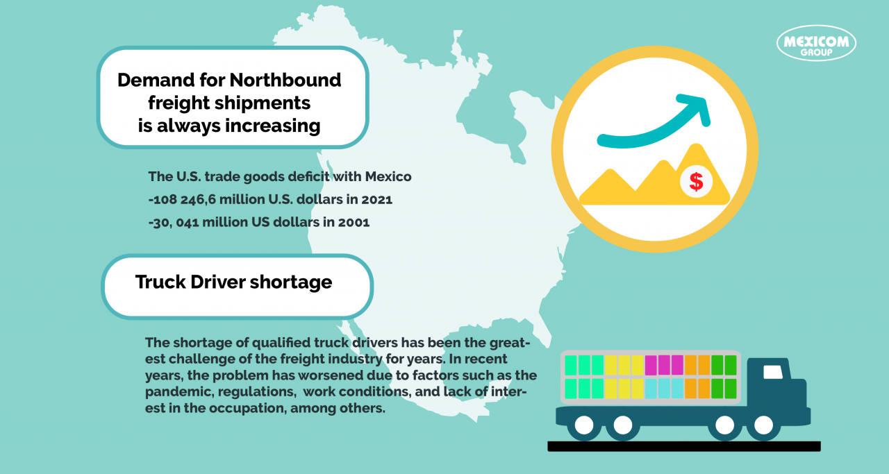 [Infographic] What is the Ground Freight Market Cycle in North America