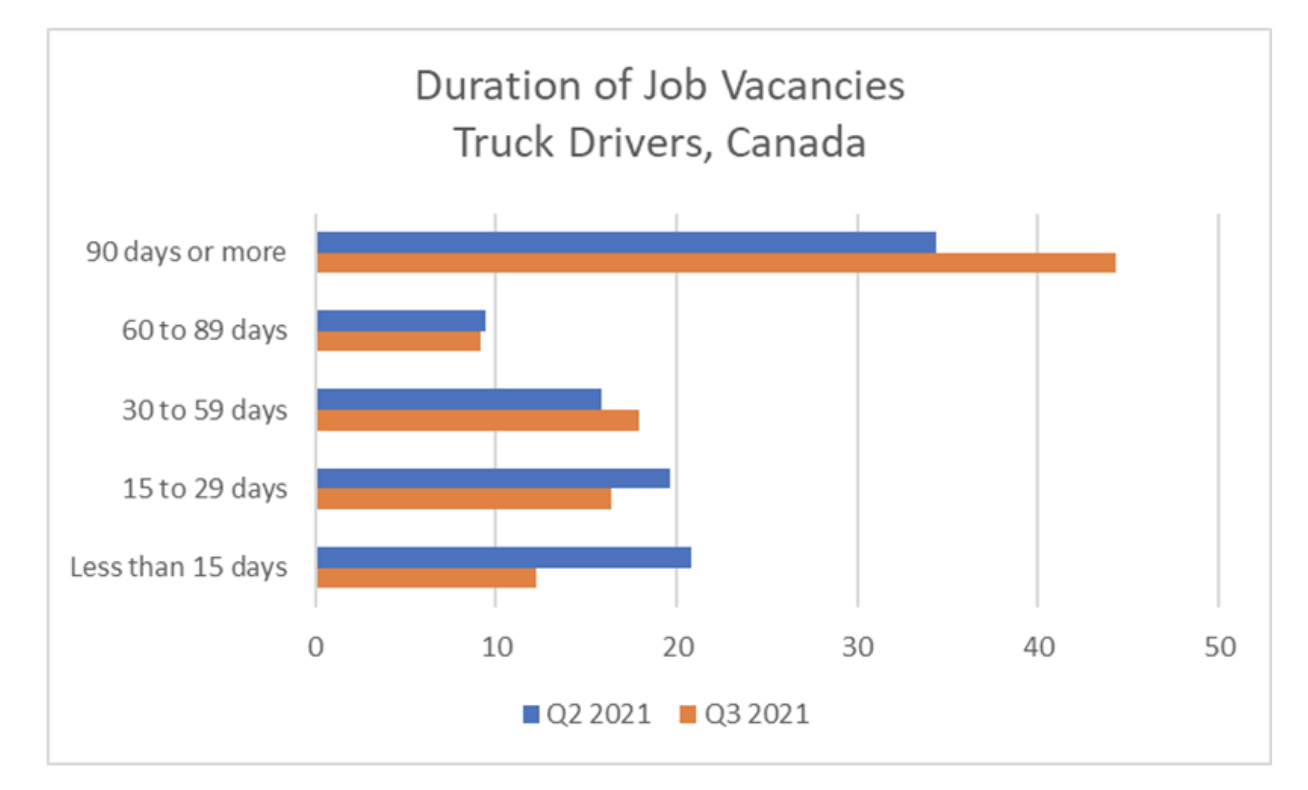 Duration of Truck Driver vacancies in Canada