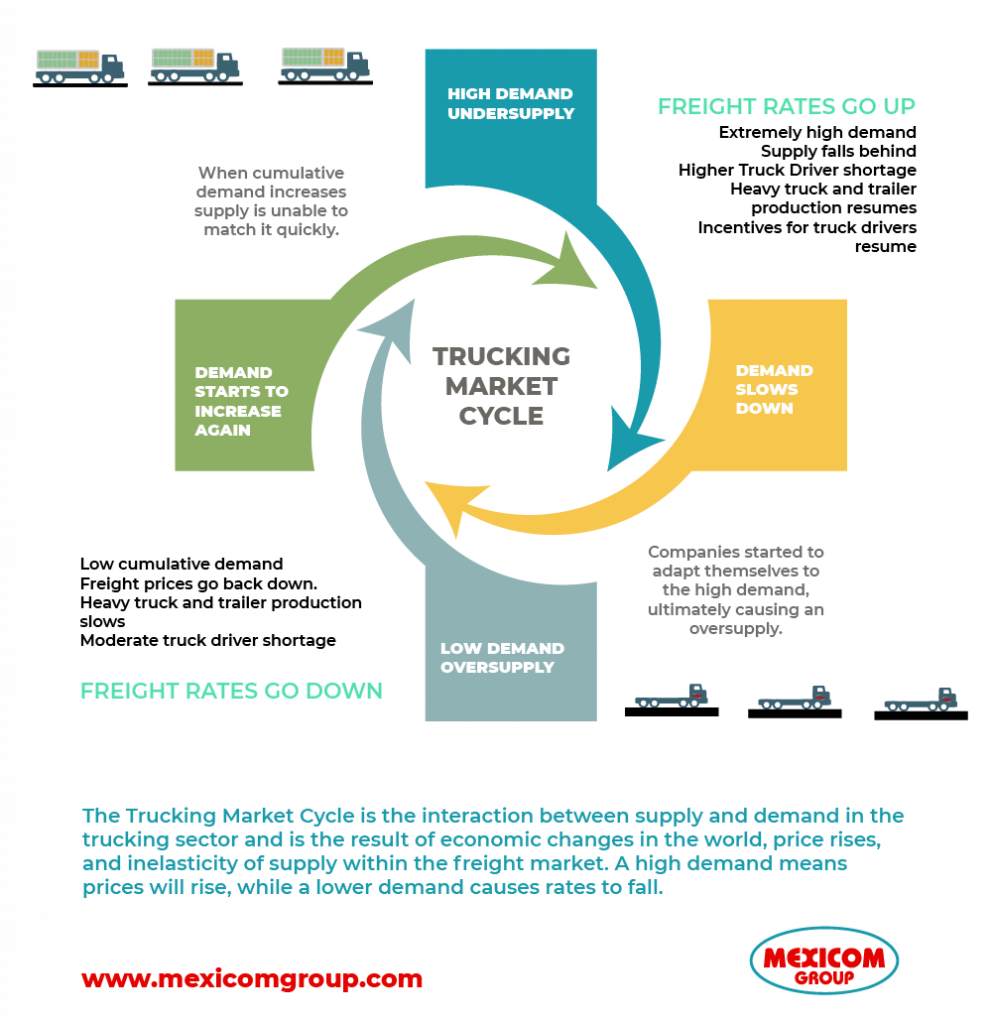 Trucking-market-cycle - Mexicom Logistics