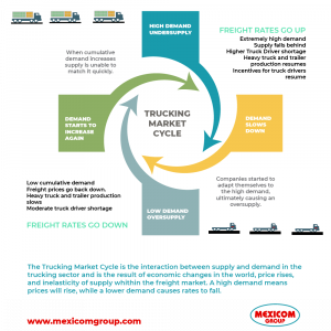 Trucking Market Cycle