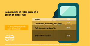 Components of retail price of a gallon of diesel fuel