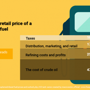 Components of retail price of a gallon of diesel fuel