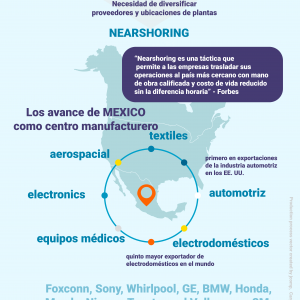 empresas mueven manufactura a Mexico  Nearshoring