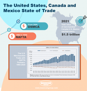 [Infographic] The United States, Canada and Mexico State of Trade ...