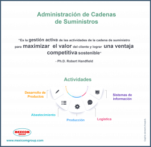 Definición de la Administración de cadenas de suministros