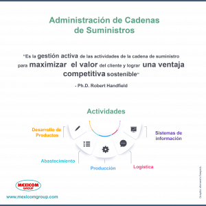 Definición de la Administración de cadenas  de suministros