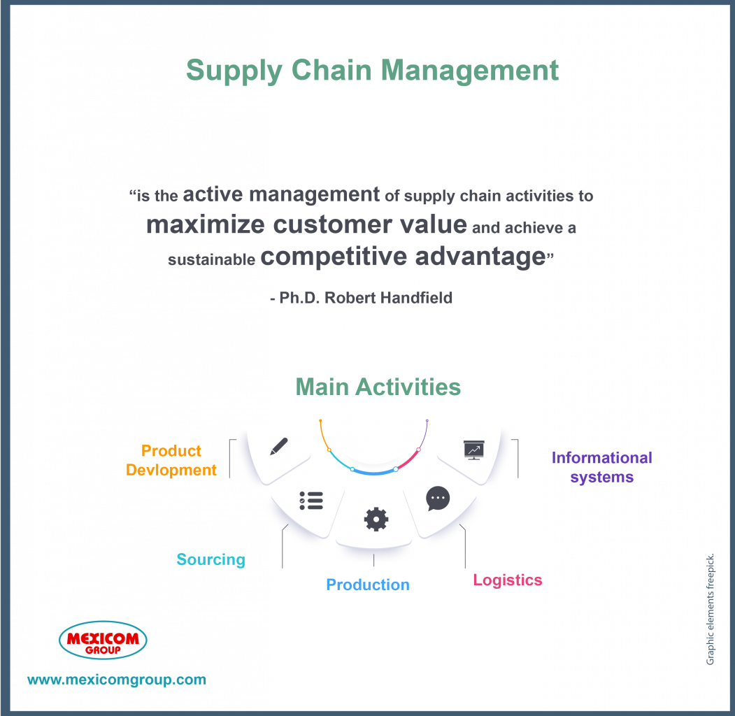 Infographic What Is Supply Chain Management Mexicom Logistics 6068