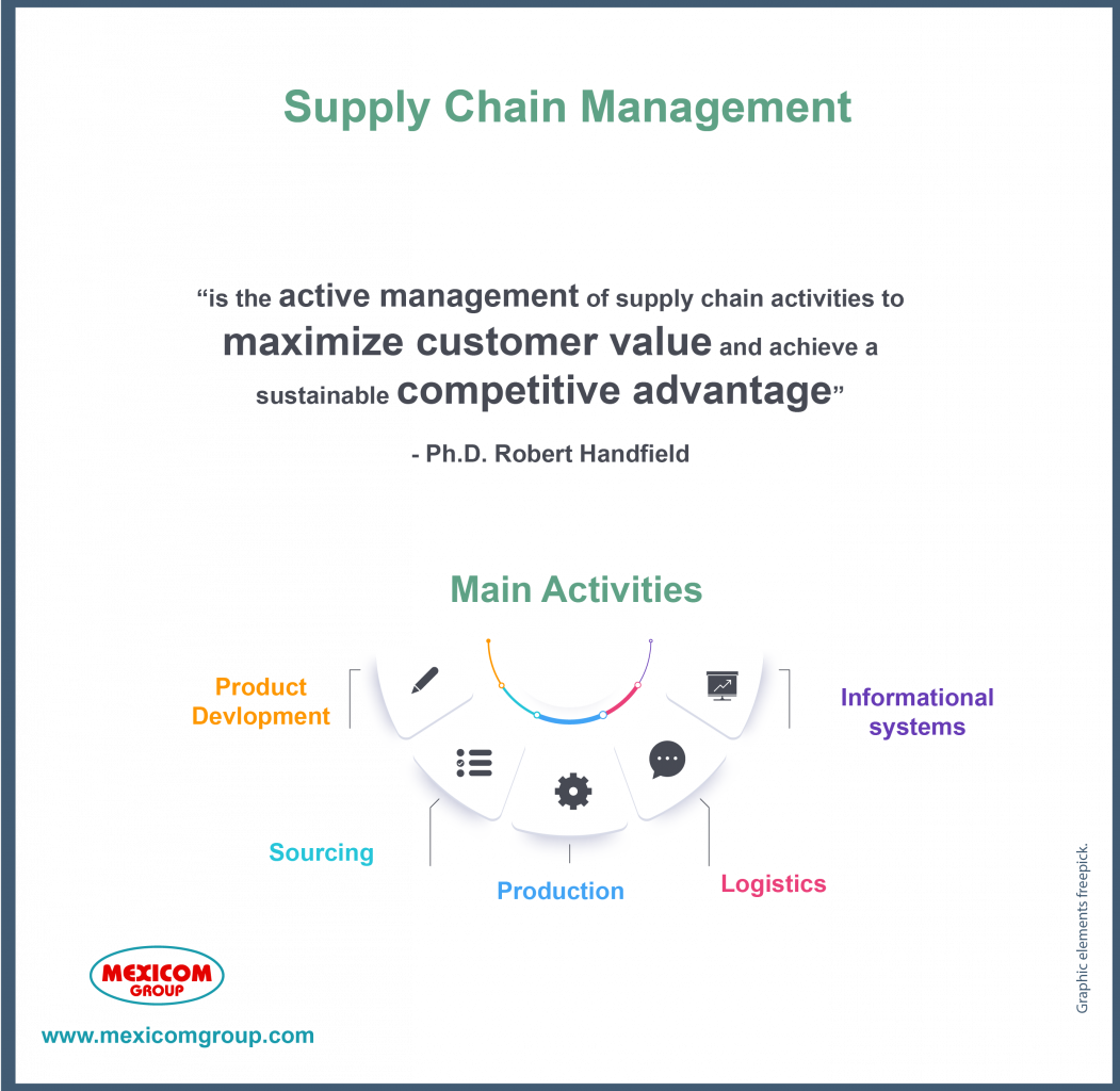  Infographic What Is Supply Chain Management Mexicom Logistics