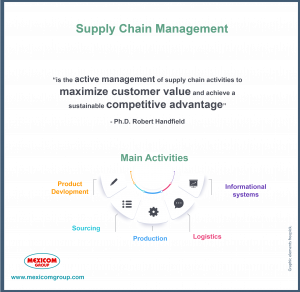 Supply chain Management definition