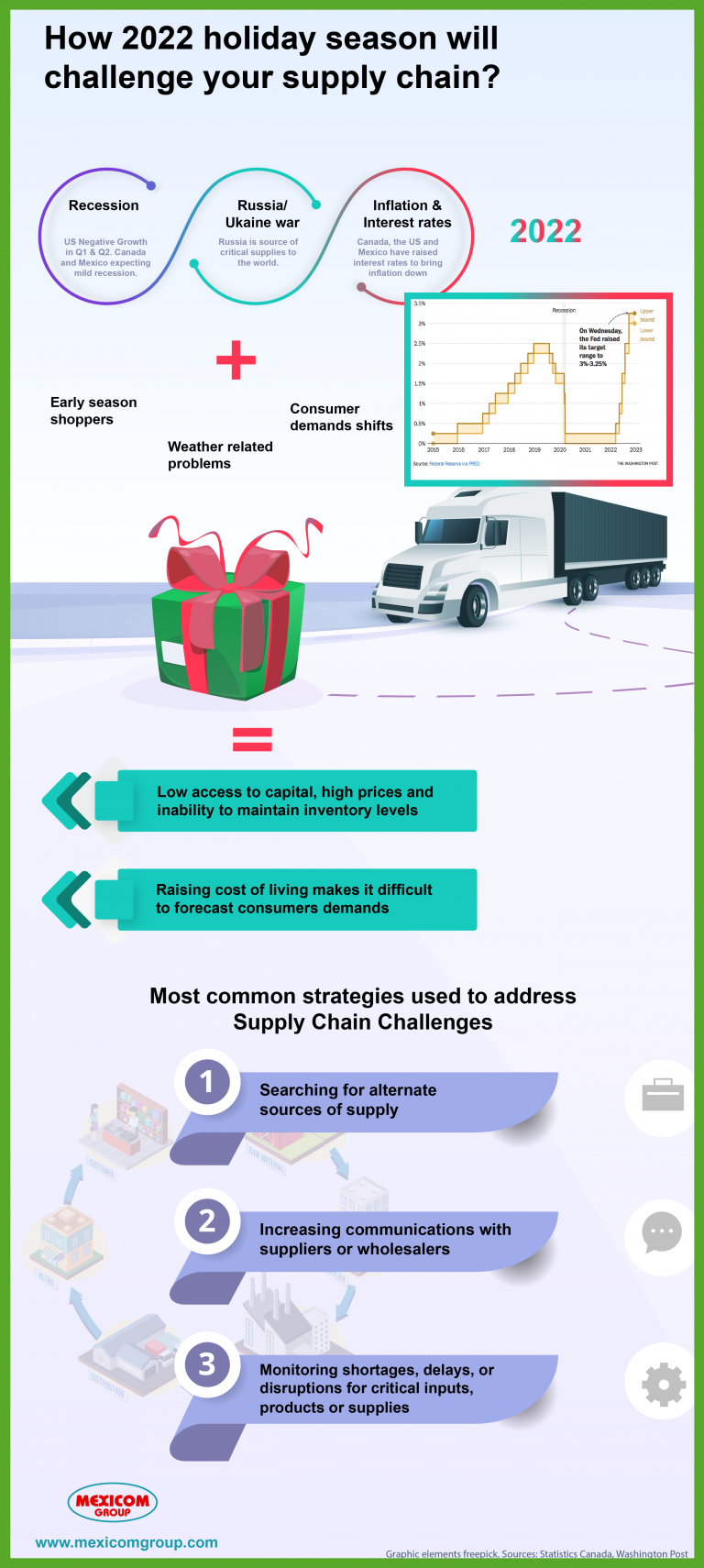 [Infographic] How 2022 holiday season will challenge your supply chain(01)