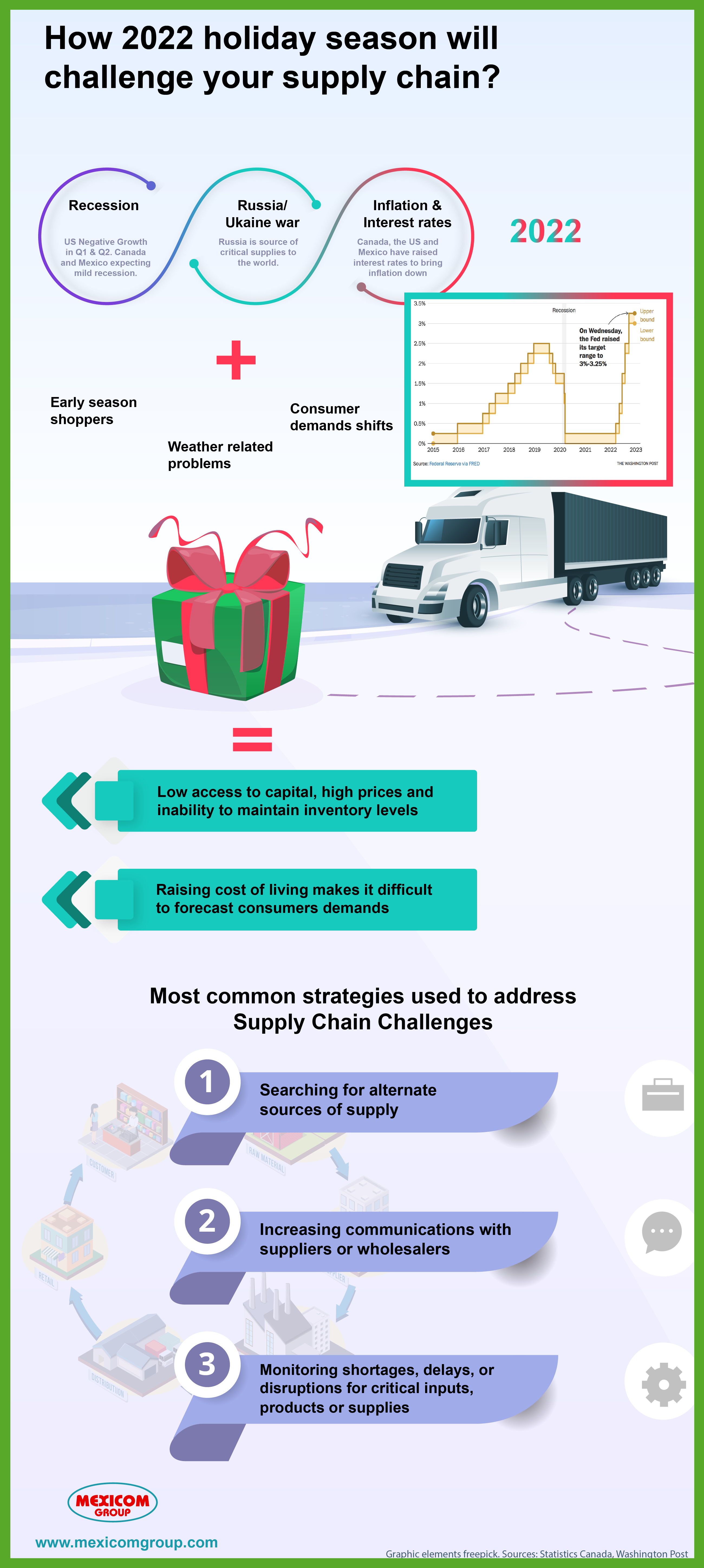 Infographic How supply chain will be impacted by the holiday season 2022