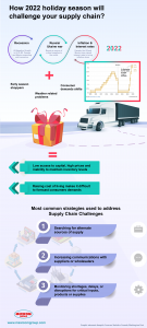 Infographic How the holiday seaonwill challenge your supply chain in 2022