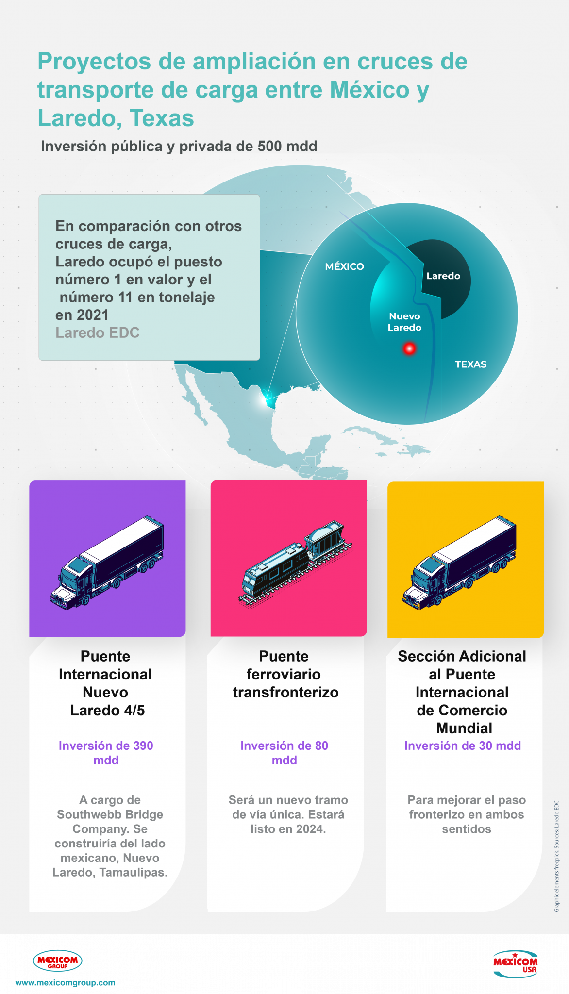 [Infografía] Proyectos de ampliación en cruces de transporte de carga