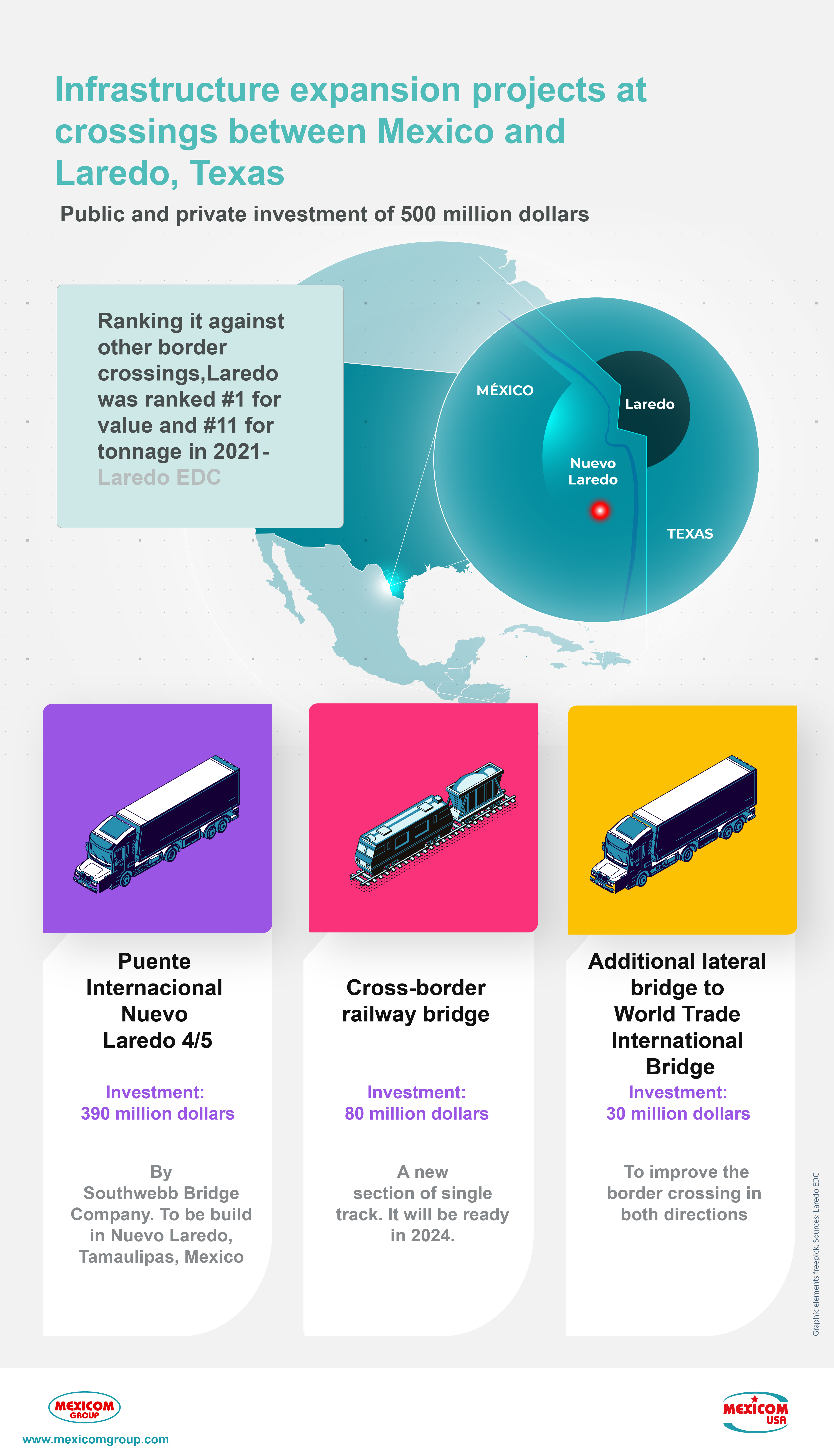 Infrastructure Laredo Freight bridge corssings