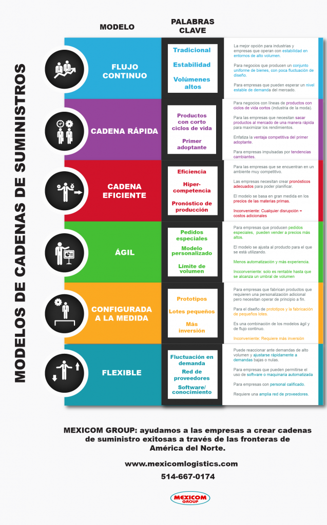 modelos-de-las-cadenas-de-suministros - Mexicom Logistics