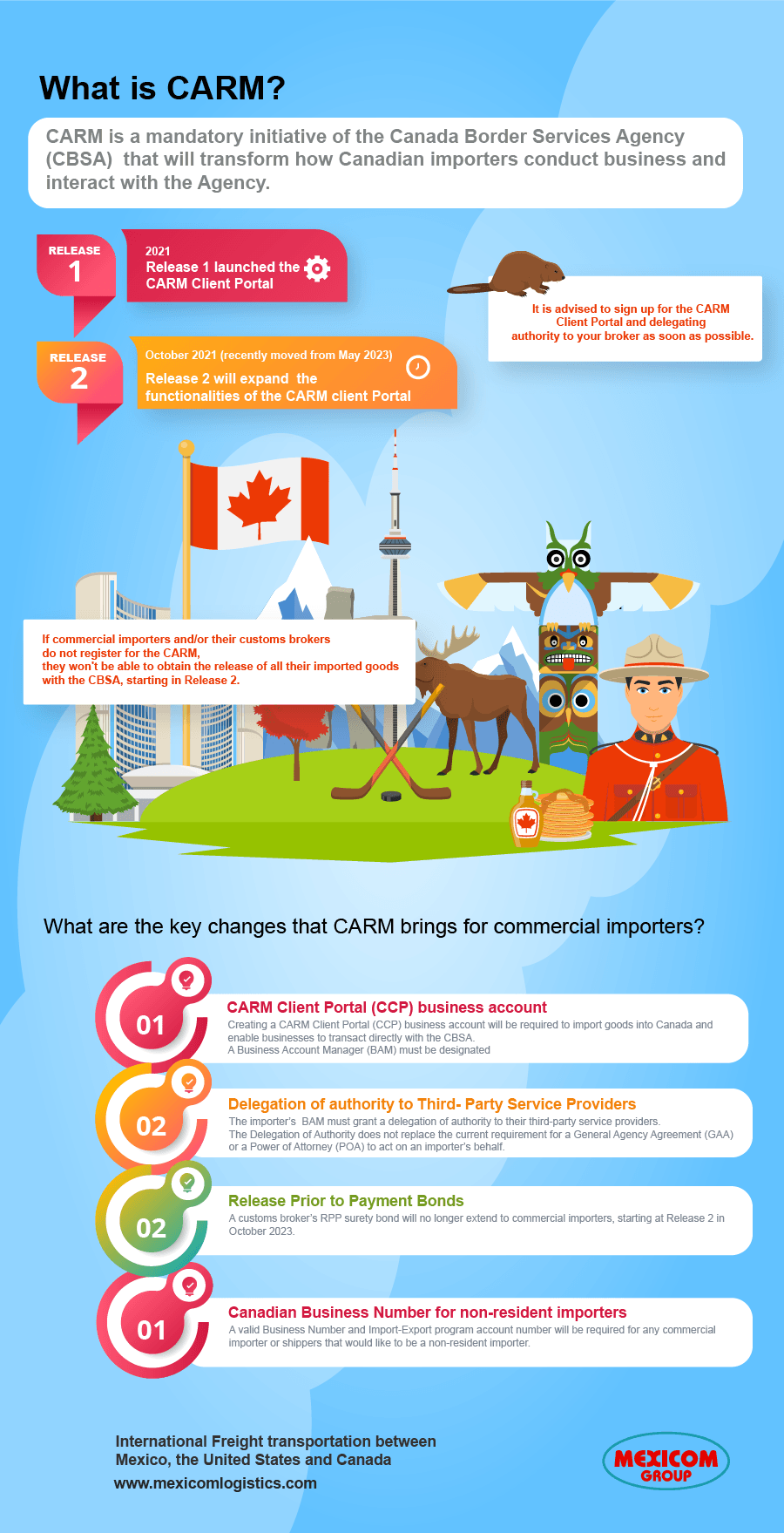 What is CARM an initiative of the CBSA fro Canadian Importers