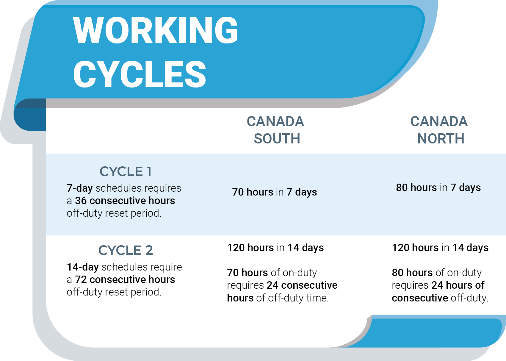 Working cycles for Canadian truck drivers regulations in the south and the north