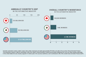 Automotive industry contribution to GDP impact strike