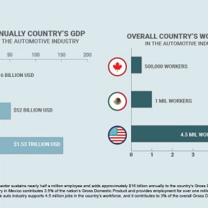 Automotive industry contribution to GDP impact strike