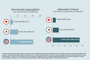 huelga en la industria automotriz impacta la cadena de suministros