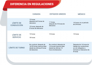 diferencia de regulaciones entre canada, mexico y estados unidos entre los conductores de camiones