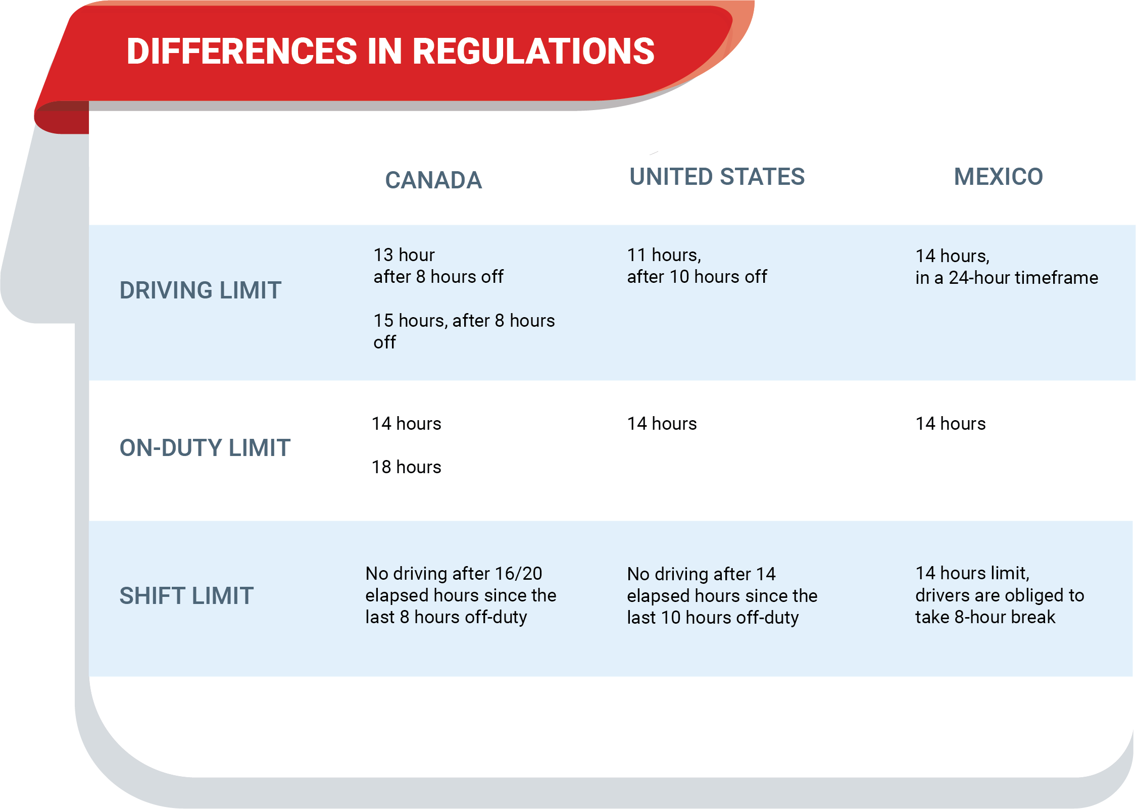Differences between Canada, Mexico and th United States in regulations for driver and their driving times