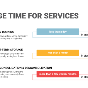 storage time for services, short-term storage and load and desconsolidation