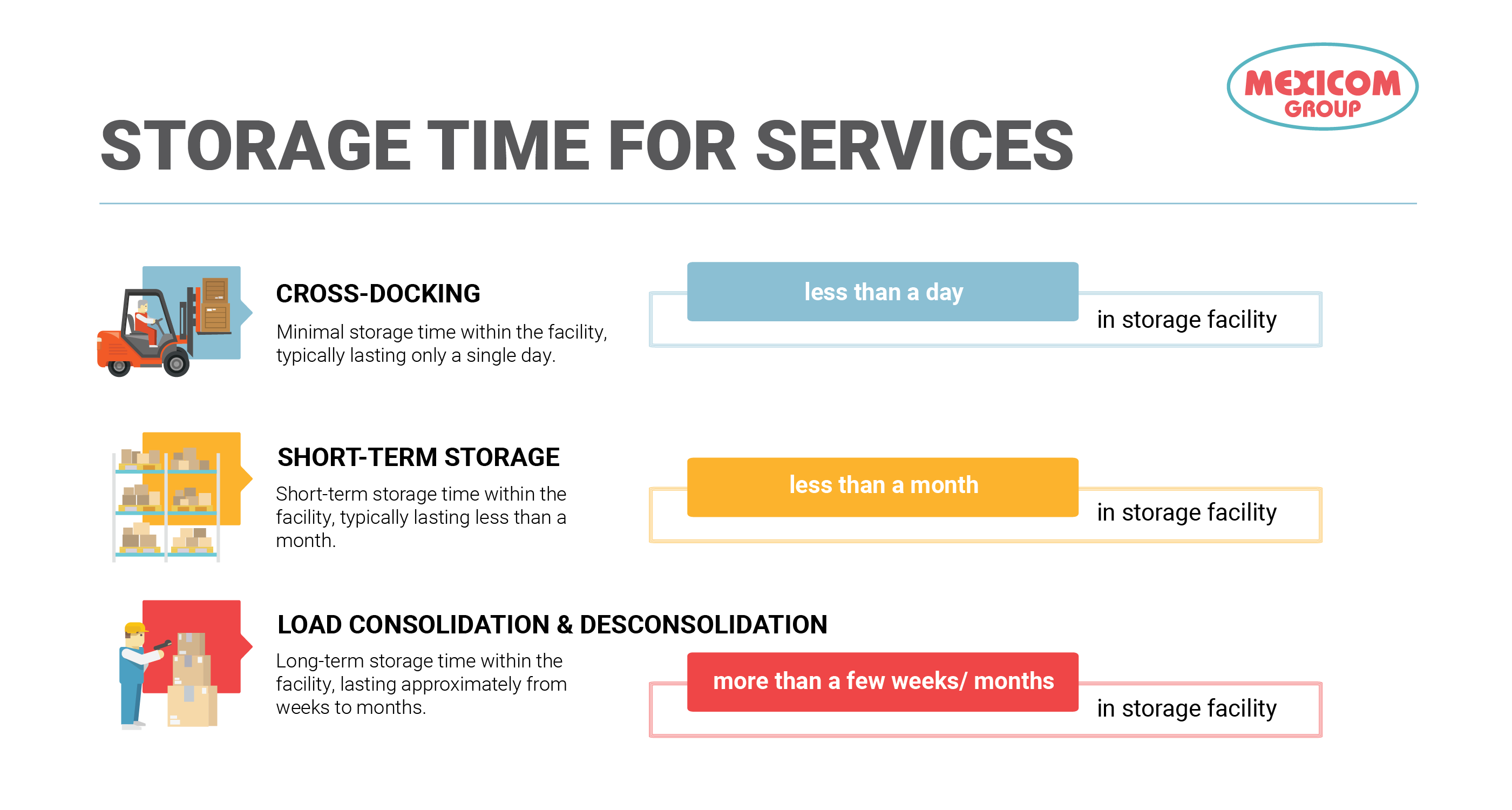 storage time for services, short-term storage and load and desconsolidation
