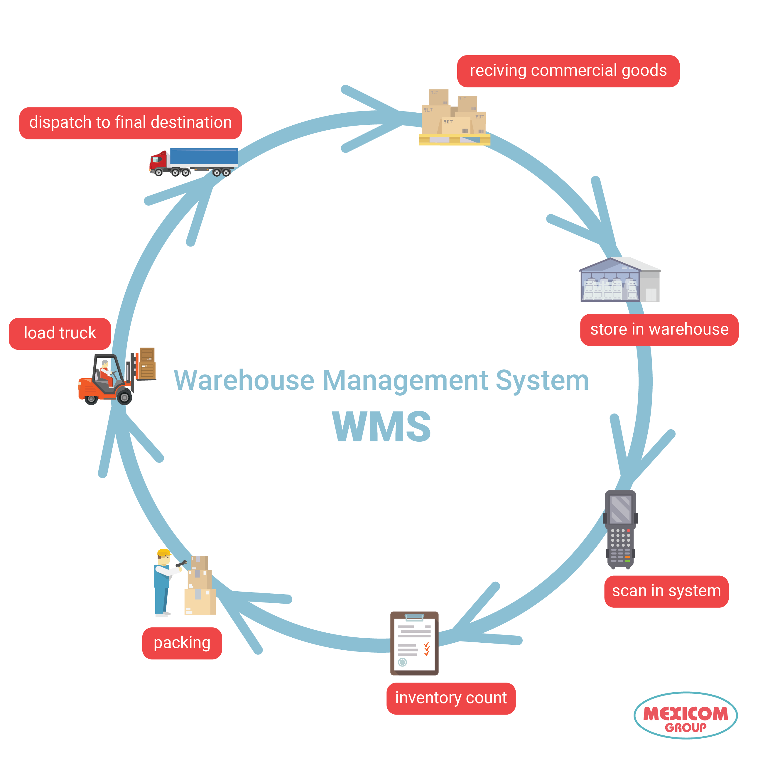 circle of warehouse management system
