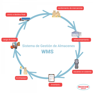 sistema de gestion de almacenes
