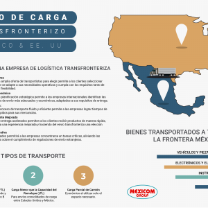 Infografia de envio de caga transfronterizo a traves de ee.uu y mexico